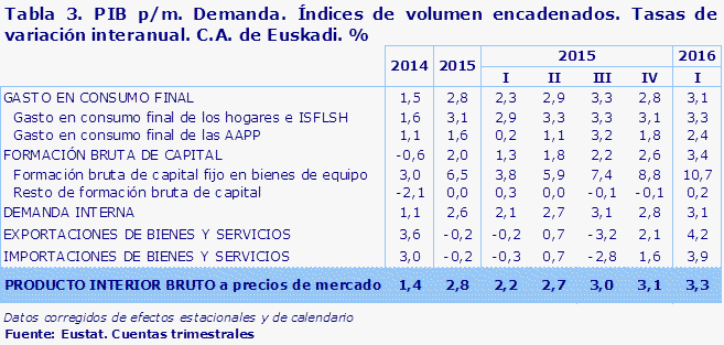 Tabla 3. PIB p/m. Demanda. Índices de volumen encadenados. Tasas de variación interanual. C.A. de Euskadi. %							
Fuente: Eustat. Cuentas trimestrales
