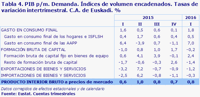 Tabla 4. PIB p/m. Demanda. Índices de volumen encadenados. Tasas de variación intertrimestral. C.A. de Euskadi. %					
Fuente: Eustat. Cuentas trimestrales
