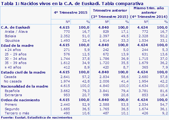 Tabla 1: Nacidos vivos en la C.A. de Euskadi. Tabla comparativa
Fuente: Eustat. Estadística de nacimientos
