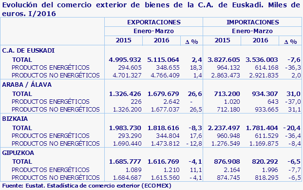 Evolución del comercio exterior de bienes de la C.A. de Euskadi. Miles de euros. I/2016
Fuente: Eustat. Estadística de comercio exterior (ECOMEX)

