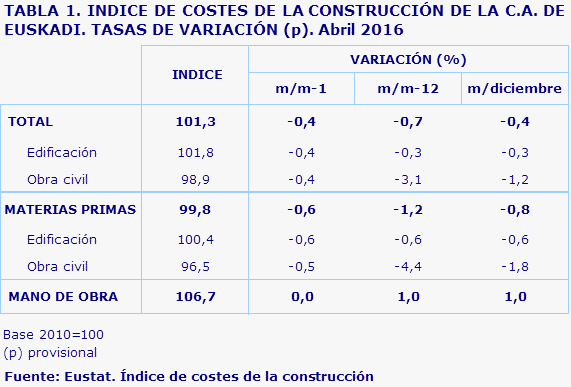 TABLA 1. INDICE DE COSTES DE LA CONSTRUCCIÓN DE LA C.A. DE EUSKADI. TASAS DE VARIACIÓN (p). Abril 2016				
Fuente: Eustat. Índice de costes de la construcción
