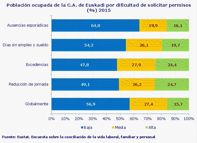 Población ocupada de la C.A. de Euskadi por dificultad de solicitar permisos
Fuente: Eustat. Encuesta sobre la conciliación de la vida laboral, familiar y personal
