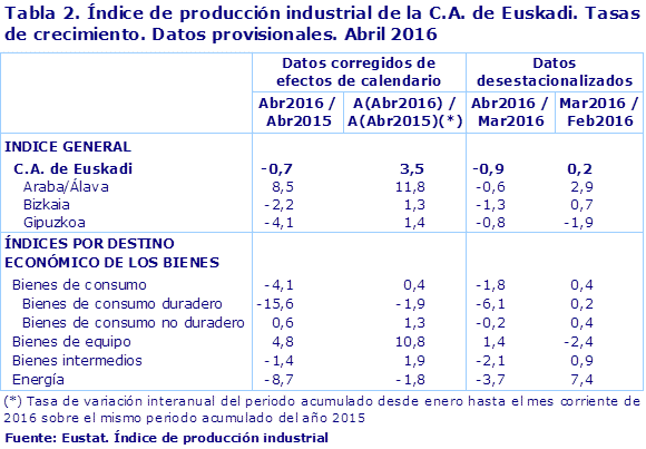 Tabla 2. Índice de producción industrial de la C.A. de Euskadi. Tasas de crecimiento. Datos provisionales. Abril 2016				
Fuente: Eustat. Índice de producción industrial
