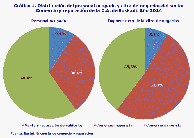 Gráfico 1. Distribución del personal ocupado y cifra de negocios del sector Comercio y reparación de la C.A. de Euskadi. Año 2014
Fuente: Eustat. Encuesta de comercio y reparación
