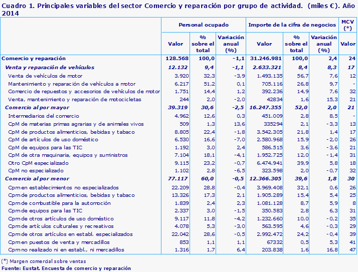 Cuadro 1. Principales variables del sector Comercio y reparación por grupo de actividad.  (miles €). Año 2014
Fuente: Eustat. Encuesta de comercio y reparación
