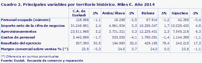 Cuadro 2. Principales variables por territorio histórico. Miles €. Año 2014
Fuente: Eustat.  Encuesta de comercio y reparación
