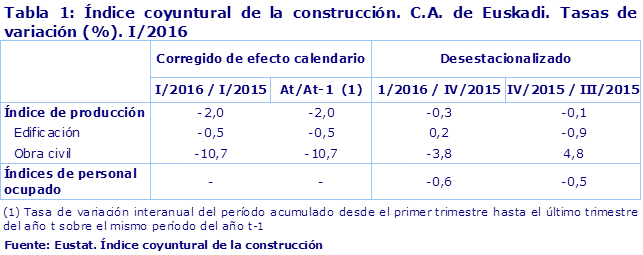 Tabla 1: Índice coyuntural de la construcción. C.A. de Euskadi. Tasas de variación (%). I/2016
Fuente: Eustat. Índice coyuntural de la construcción
