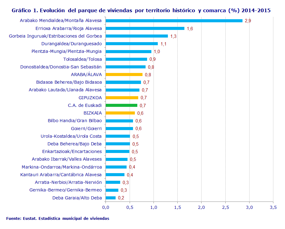Gráfico 1. Evolución del parque de viviendas por territorio histórico y comarca (%) 2014-2015
Fuente: Eustat. Estadística municipal de viviendas
