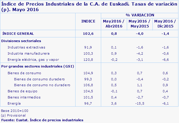 Índice de Precios Industriales de la C.A. de Euskadi. Tasas de variación (p). Mayo 2016
Fuente: Eustat. Índice de precios industriales
