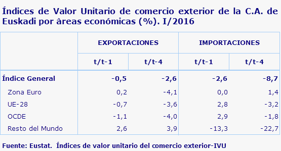 Índices de Valor Unitario de comercio exterior de la C.A. de Euskadi por àreas económicas (%). I/2016
Fuente: Eustat.  Índices de valor unitario del comercio exterior-IVU
