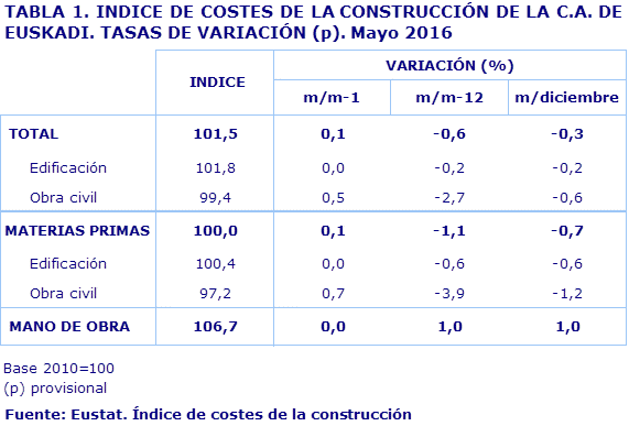 TABLA 1. INDICE DE COSTES DE LA CONSTRUCCIÓN DE LA C.A. DE EUSKADI. TASAS DE VARIACIÓN (p). Mayo 2016				
Fuente: Eustat. Índice de costes de la construcción
