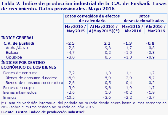 Tabla 2. Índice de producción industrial de la C.A. de Euskadi. Tasas de crecimiento. Datos provisionales. Mayo 2016				
Fuente: Eustat. Índice de producción industrial
