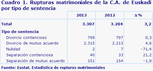 Cuadro 1. Rupturas matrimoniales de la C.A. de Euskadi por tipo de sentencia			
Fuente: Eustat. Estadística de rupturas matrimoniales
