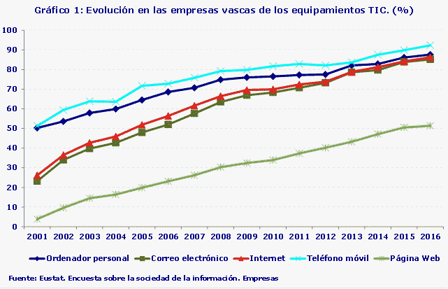 Gráfico 1: Evolución en las empresas vascas de los equipamientos TIC. (%)
Fuente: Eustat. Encuesta sobre la sociedad de la información. Empresas
