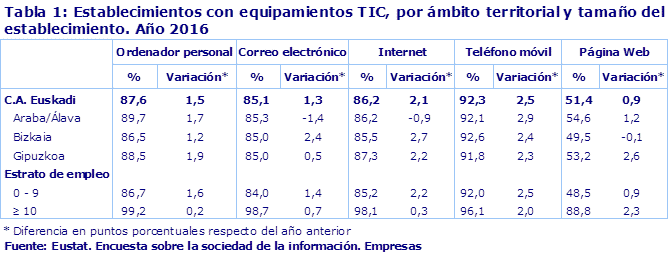 Tabla 1: Establecimientos con equipamientos TIC, por ámbito territorial y tamaño del establecimiento. Año 2016										
Fuente: Eustat. Encuesta sobre la sociedad de la información. Empresas
