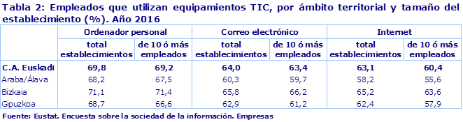 Tabla 2: Empleados que utilizan equipamientos TIC, por ámbito territorial y tamaño del establecimiento (%). Año 2016						
Fuente: Eustat. Encuesta sobre la sociedad de la información. Empresas
