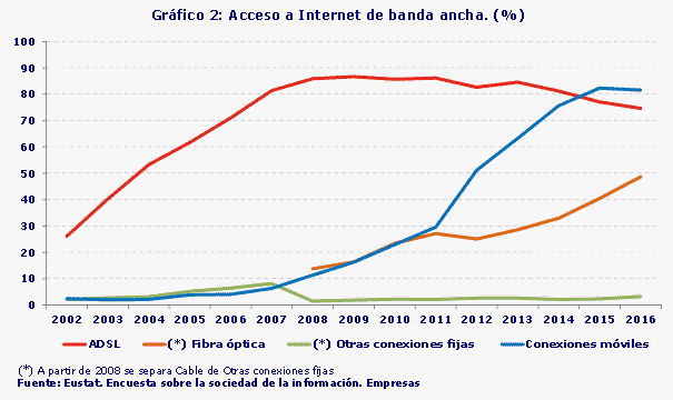 Gráfico 2: Acceso a Internet de banda ancha. (%)
Fuente: Eustat. Encuesta sobre la sociedad de la información. Empresas
