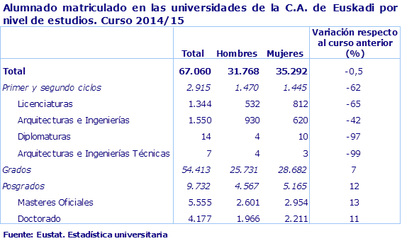 Alumnado matriculado en las universidades de la C.A. de Euskadi por nivel de estudios. Curso 2014/15
Fuente: Eustat. Estadística universitaria
