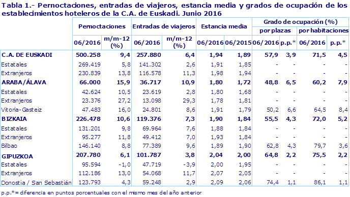 Tabla 1.- Pernoctaciones, entradas de viajeros, estancia media y grados de ocupación de los establecimientos hoteleros de la C.A. de Euskadi. Junio 2016
Fuente: Eustat. Encuesta de establecimientos turísticos receptores