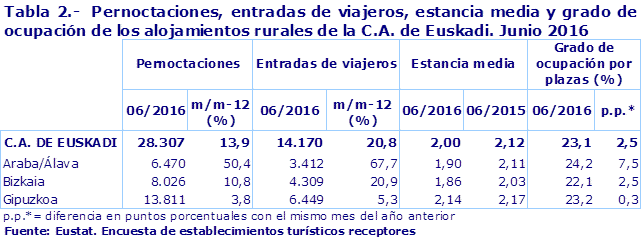 Tabla 2.-  Pernoctaciones, entradas de viajeros, estancia media y grado de ocupación de los alojamientos rurales de la C.A. de Euskadi. Junio 2016
Fuente: Eustat. Encuesta de establecimientos turísticos receptores
