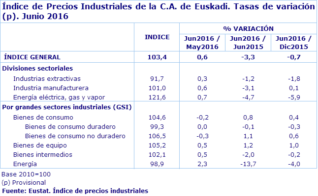 Índice de Precios Industriales de la C.A. de Euskadi. Tasas de variación (p). Junio 2016
Fuente: Eustat. Índice de precios industriales
