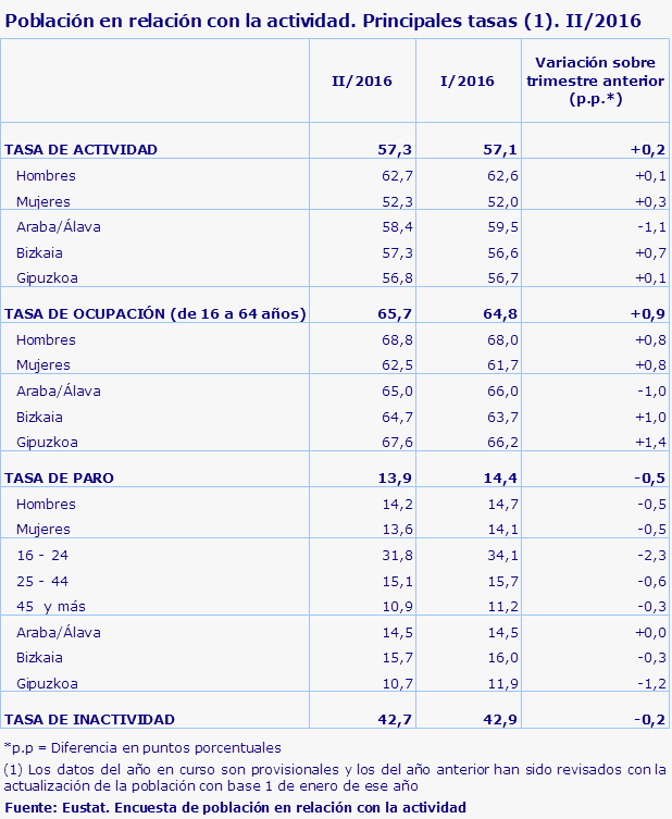 Población en relación con la actividad. Principales tasas (1). II/2016
Fuente: Eustat. Encuesta de población en relación con la actividad