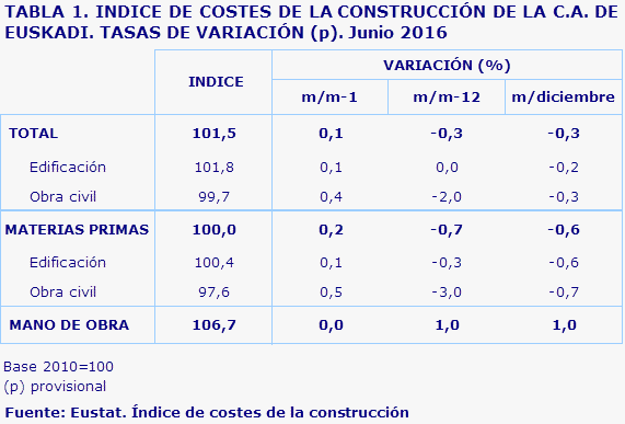TABLA 1. INDICE DE COSTES DE LA CONSTRUCCIÓN DE LA C.A. DE EUSKADI. TASAS DE VARIACIÓN (p). Junio 2016				
Fuente: Eustat. Índice de costes de la construcción