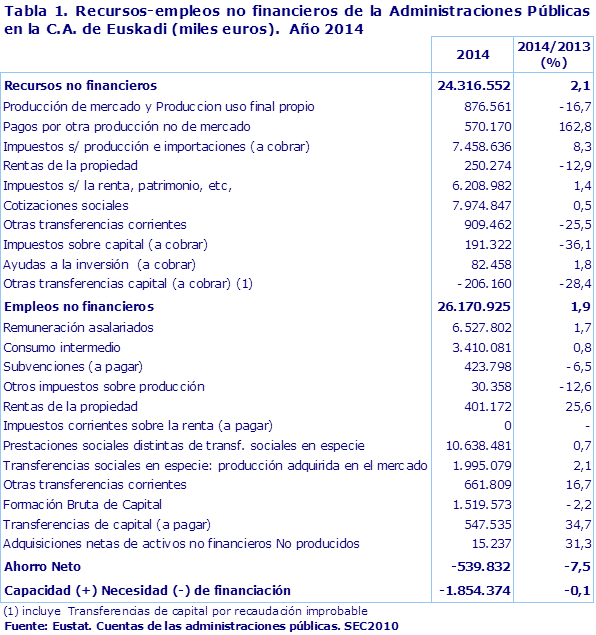 Tabla 1. Recursos-empleos no financieros de la Administraciones Públicas en la C.A. de Euskadi (miles euros).  Año 2014		
Fuente: Eustat. Cuentas de las administraciones públicas. SEC2010