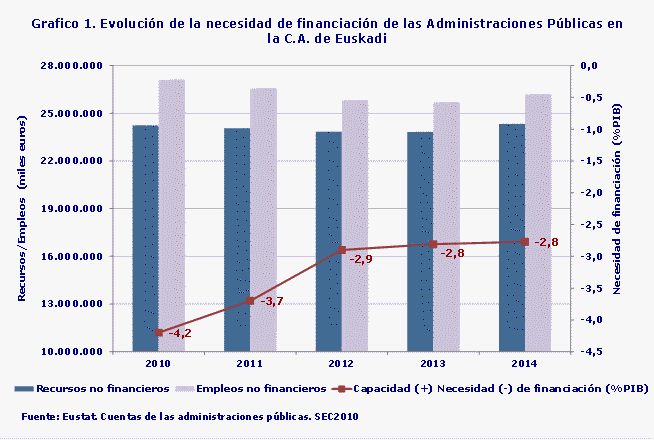 Grafico 1. Evolución de la necesidad de financiación de las Administraciones Públicas en la C.A. de Euskadi.
Fuente: Eustat. Cuentas de las administraciones públicas. SEC2010