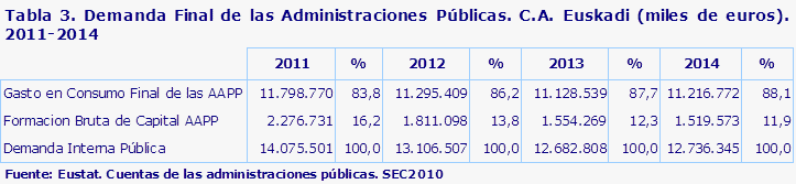 Tabla 3. Demanda Final de las Administraciones Públicas. C.A. Euskadi (miles de euros). 2011-2014 
Fuente: Eustat. Cuentas de las administraciones públicas. SEC2010                                                                                