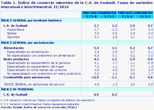 Tabla 1. Índice de comercio minorista de la C.A. de Euskadi. Tasas de variación interanual e intertrimestral. II/2016				
Fuente: Eustat. Índice de comercio minorista (ICIm)
