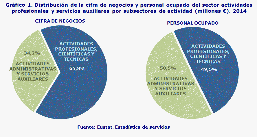 Gráfico 1. Distribución de la cifra de negocios y personal ocupado del sector actividades profesionales y servicios auxiliares por subsectores de actividad (millones €). 2014
Fuente: Eustat. Estadística de servicios