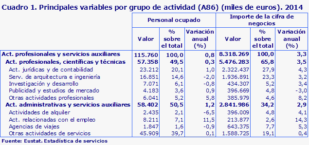 Cuadro 1. Principales variables por grupo de actividad (A86) (miles de euros). 2014 
Fuente: Eustat. Estadística de servicios
