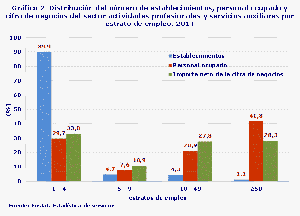 Gráfico 2. Distribución del número de establecimientos, personal ocupado y cifra de negocios del sector actividades profesionales y servicios auxiliares por estrato de empleo. 2014
Fuente: Eustat. Estadística de servicios