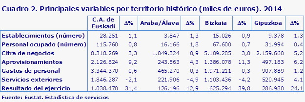 Cuadro 2. Principales variables por territorio histórico (miles de euros). 2014
Fuente: Eustat. Estadística de servicios
