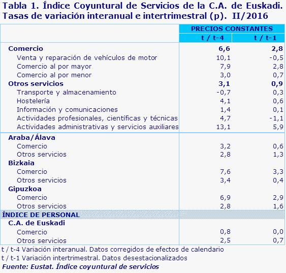 Tabla 1. Índice Coyuntural de Servicios de la C.A. de Euskadi. Tasas de variación interanual e intertrimestral (p).  II/2016		
Fuente: Eustat. Índice coyuntural de servicios

