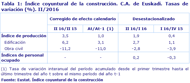 Tabla 1: Índice coyuntural de la construcción. C.A. de Euskadi. Tasas de variación (%). II/2016
Fuente: Eustat. Índice coyuntural de la construcción
