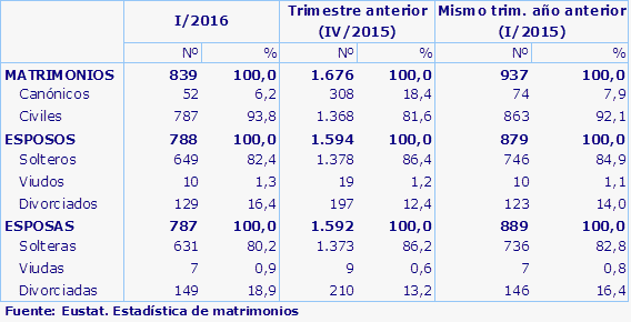 Fuente: Eustat. Estadística de matrimonios
