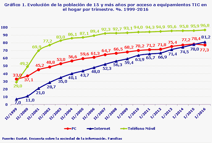 Gráfico 1. Evolución de la población de 15 y más años por acceso a equipamientos TIC en el hogar por trimestre. %. 1999-2016
Fuente: Eustat. Encuesta sobre la sociedad de la información. Familias
