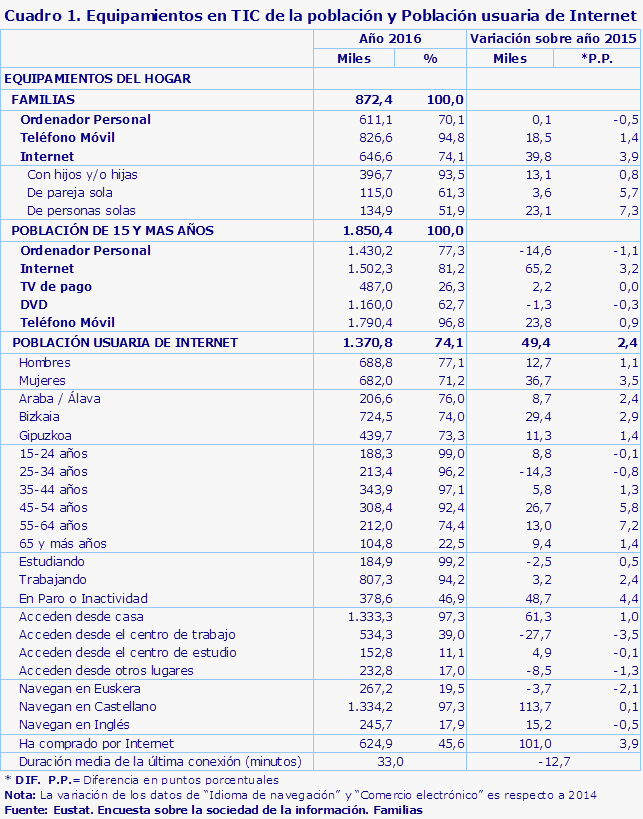 Cuadro 1. Equipamientos en TIC de la población y Población usuaria de Internet
Fuente: Eustat. Encuesta sobre la sociedad de la información. Familias
