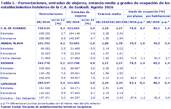Tabla 1.- Pernoctaciones, entradas de viajeros, estancia media y grados de ocupación de los establecimientos hoteleros de la C.A. de Euskadi. Agosto 2016
Fuente: Eustat. Encuesta de establecimientos turísticos receptores

