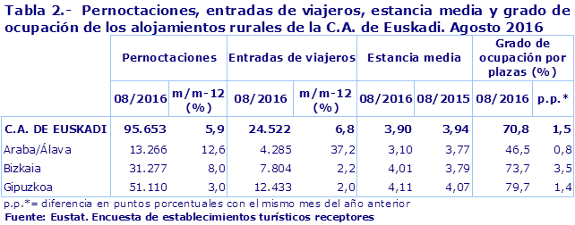 Tabla 2.-  Pernoctaciones, entradas de viajeros, estancia media y grado de ocupación de los alojamientos rurales de la C.A. de Euskadi. Agosto 2016
Fuente: Eustat. Encuesta de establecimientos turísticos receptores

