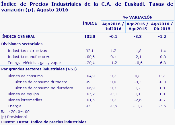Índice de Precios Industriales de la C.A. de Euskadi. Tasas de variación (p). Agosto 2016
Fuente: Eustat. Índice de precios industriales

