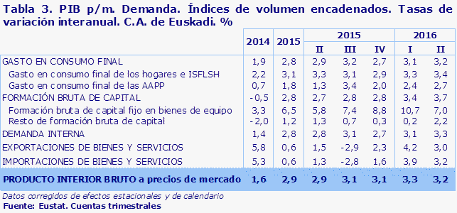Tabla 3. PIB p/m. Demanda. Índices de volumen encadenados. Tasas de variación interanual. C.A. de Euskadi. %							
Fuente: Eustat. Cuentas trimestrales
