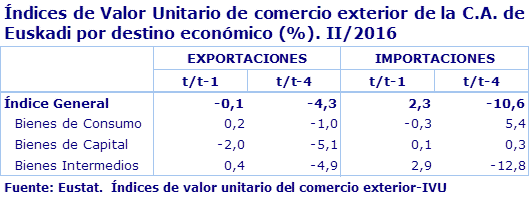 Índices de Valor Unitario de comercio exterior de la C.A. de Euskadi por destino económico (%). II/2016
Fuente: Eustat.  Índices de valor unitario del comercio exterior-IVU
