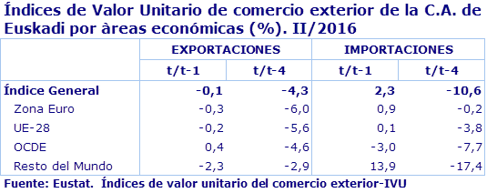 Índices de Valor Unitario de comercio exterior de la C.A. de Euskadi por àreas económicas (%). II/2016
Fuente: Eustat.  Índices de valor unitario del comercio exterior-IVU
