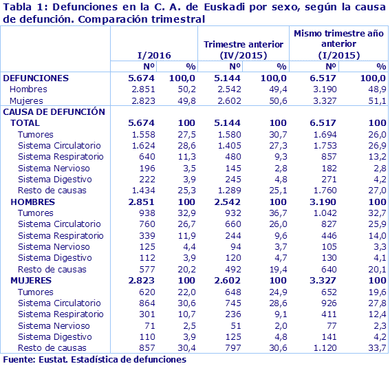 Tabla 1: Defunciones en la C. A. de Euskadi por sexo, según la causa de defunción. Comparación trimestral
Fuente: Eustat. Estadística de defunciones
