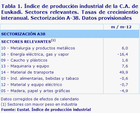 Tabla 1. Índice de producción industrial de la C.A. de Euskadi. Sectores relevantes. Tasas de crecimientio interanual. Sectorización A-38. Datos provisionales	
Fuente: Eustat. Índice de producción industrial
