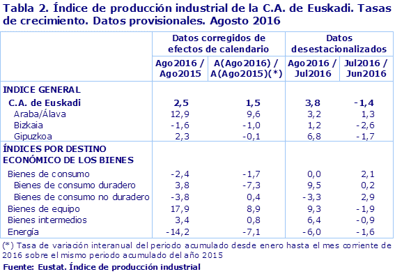 Tabla 2. Índice de producción industrial de la C.A. de Euskadi. Tasas de crecimiento. Datos provisionales. Agosto 2016				
Fuente: Eustat. Índice de producción industrial
