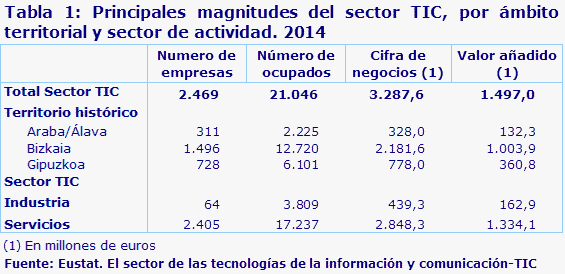 Tabla 1: Principales magnitudes del sector TIC, por ámbito territorial y sector de actividad. 2014
Fuente: Eustat. El sector de las tecnologías de la información y comunicación-TIC
